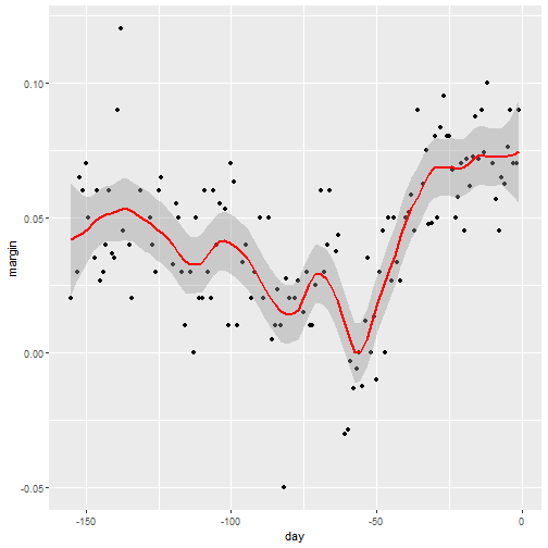 plot of chunk ggplot-loess-degree-2